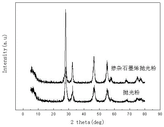 Corn-like nanometer lanthanum cerium oxide/graphene composite rare earth polishing powder and preparation method