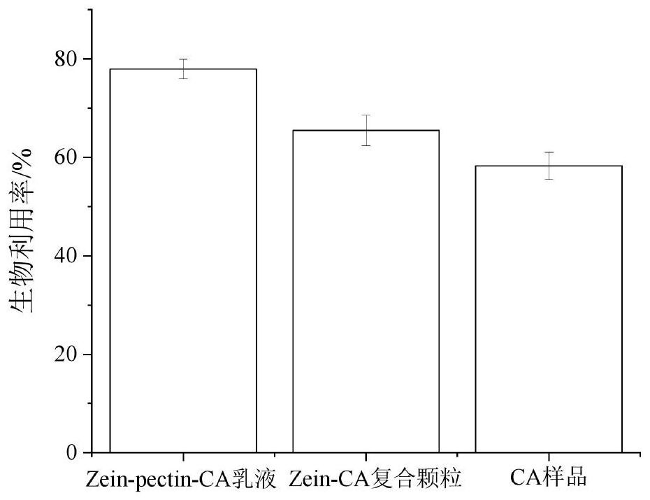 Preparation method and application of Pickering emulsion by utilizing prolamin loaded eucommia ulmoides chlorogenic acid