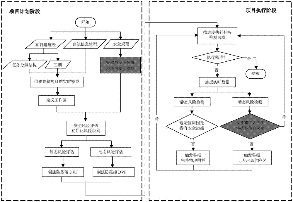 Construction site safety risk identification, assessment and prevention method