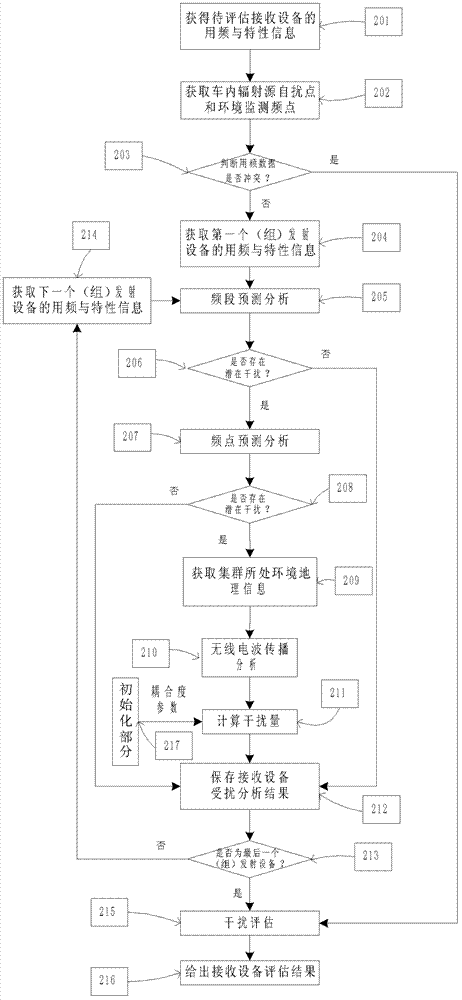 Frequency data evaluation for cluster vehicular communication system