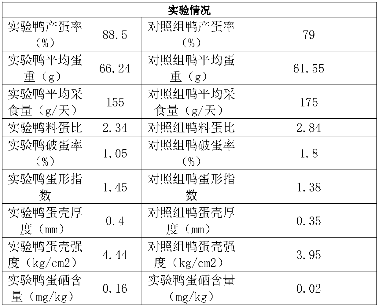 Selenium-enriched feed formula for egg-producing shelduck