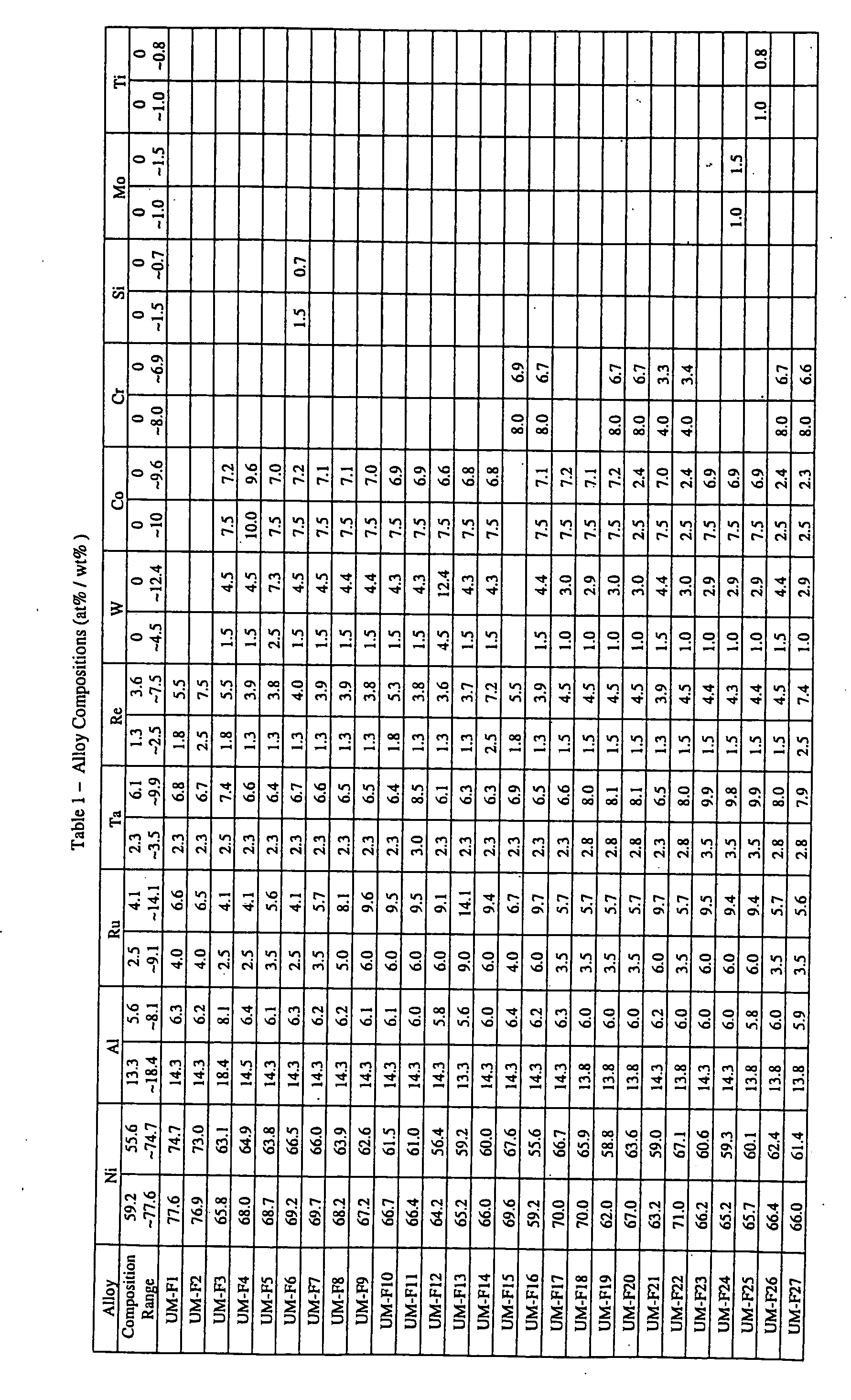 Monocrystalline alloys with controlled partitioning