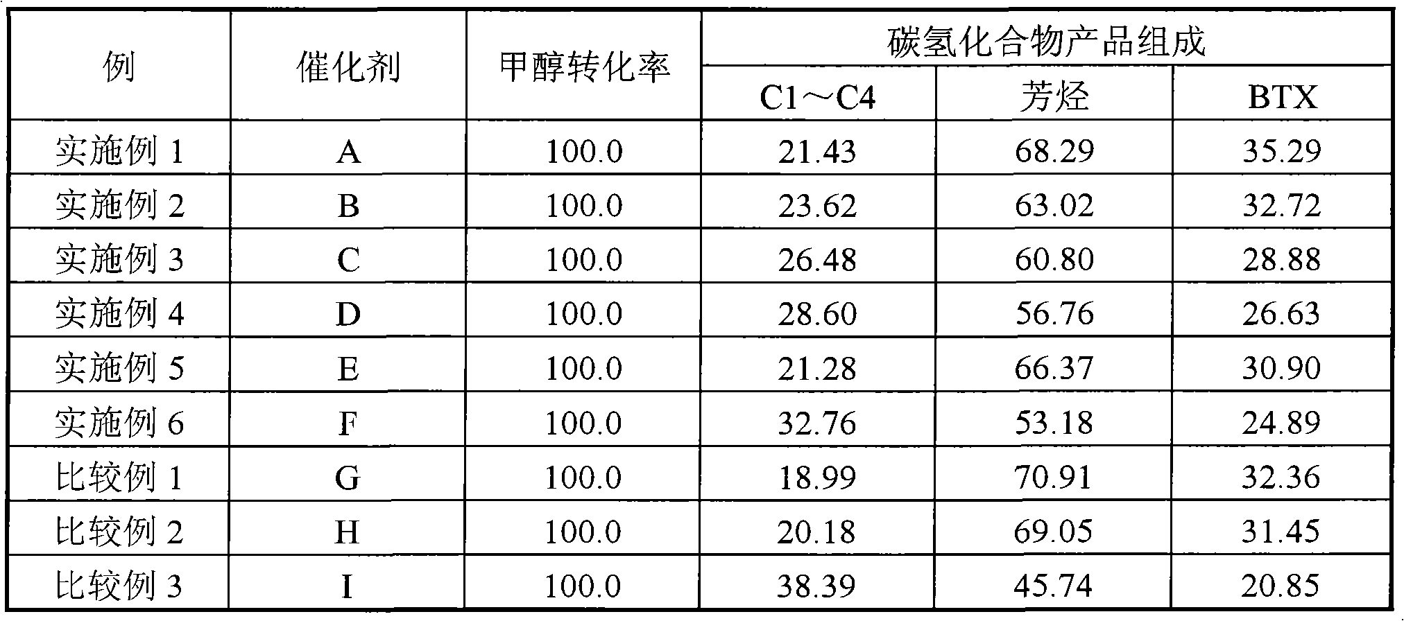 Catalyst for preparing aromatic hydrocarbon through methanol conversion and preparation method thereof