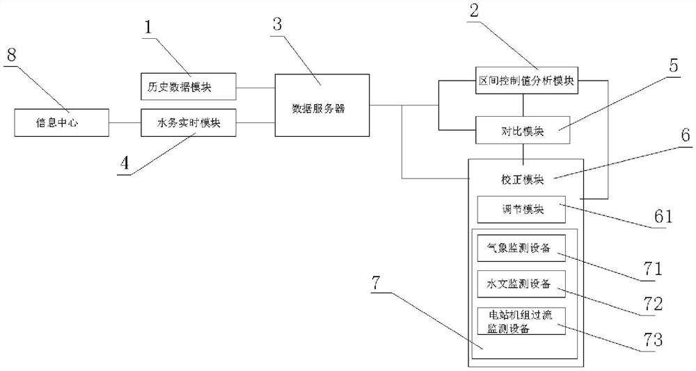 An automatic correction system for the inflow flow of a cascade reservoir