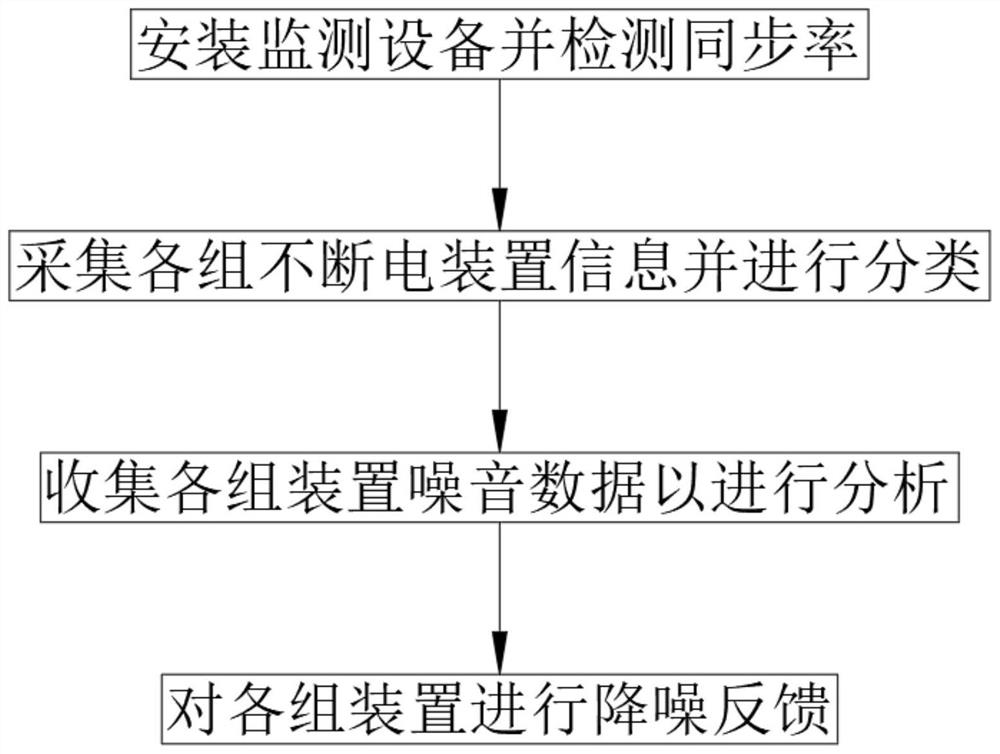 Noise reduction method for medium-voltage uninterruptible power supply device