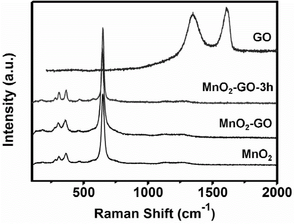 Coaxial nanometer wire with porous graphene/MnO2 pipe and middle line structure, preparation method and application thereof