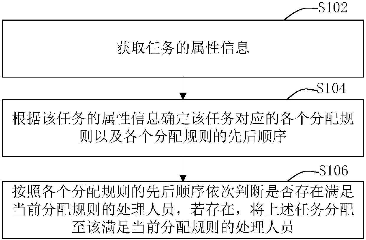 Task distribution method and device