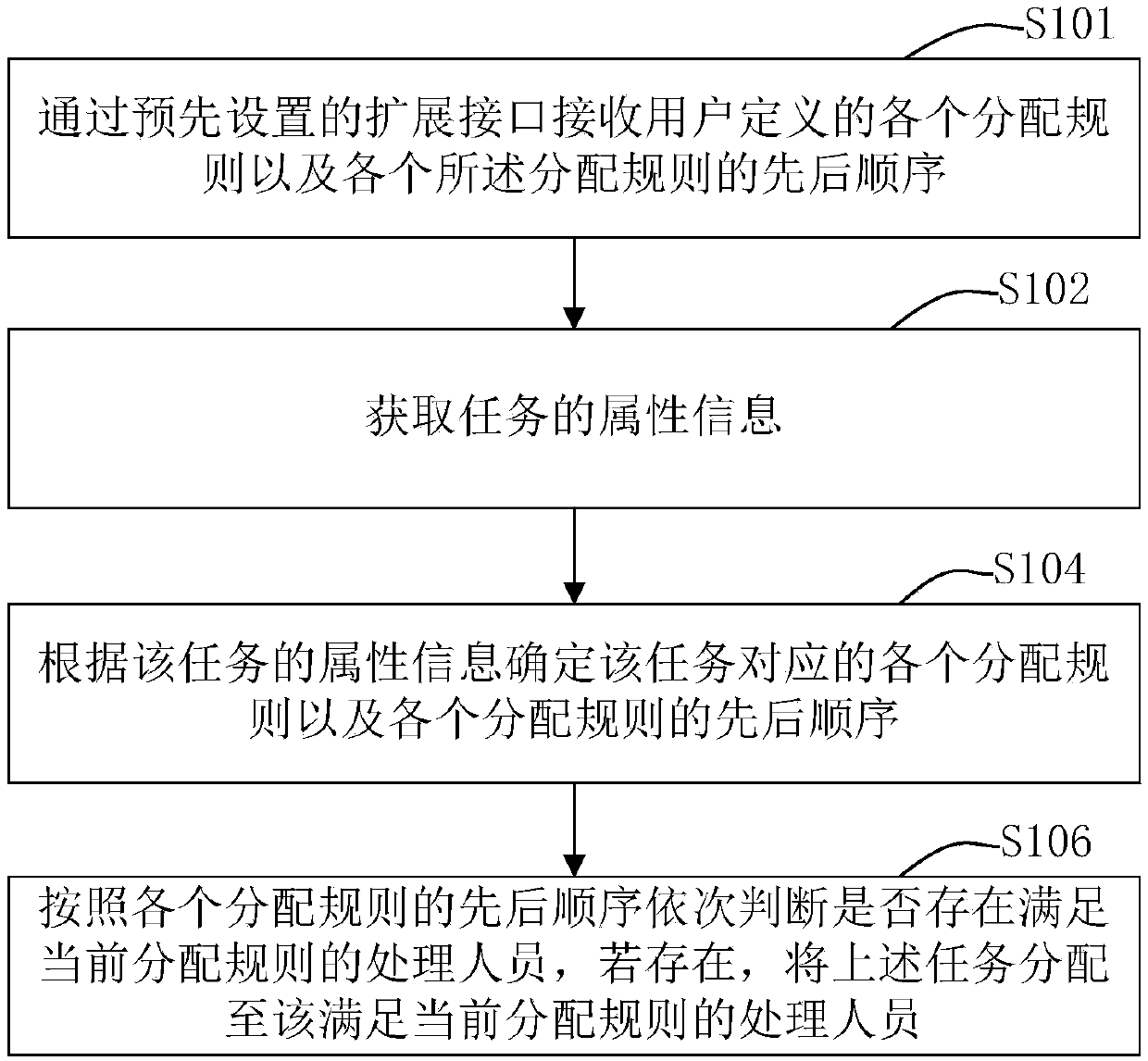 Task distribution method and device