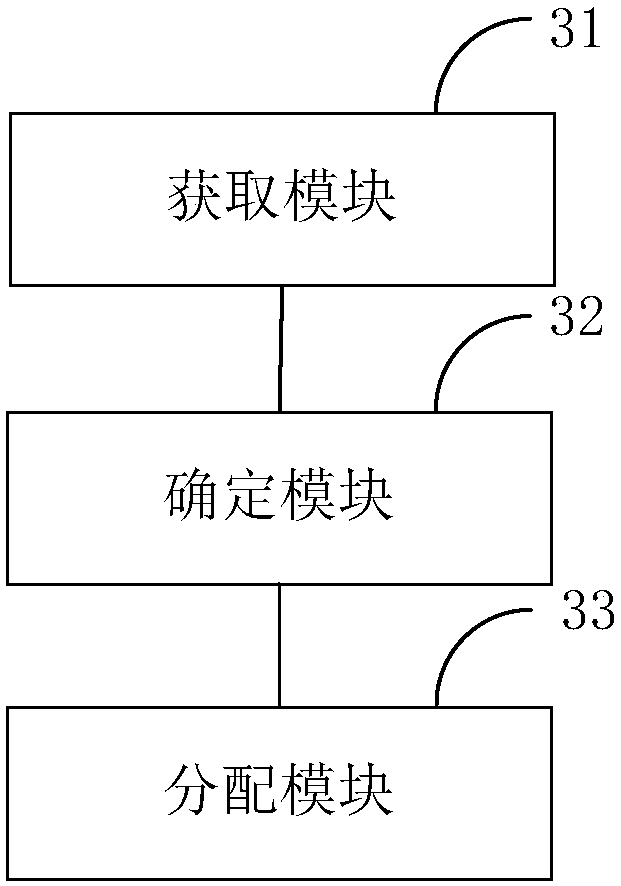 Task distribution method and device