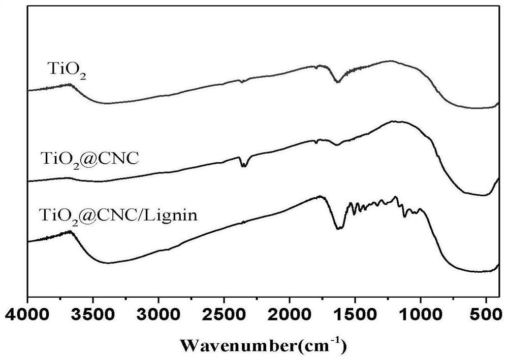 Preparation method of nano-cellulose-induced titanium dioxide composite ultraviolet shielding material