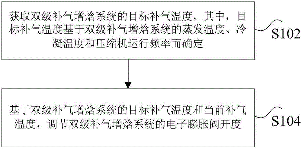 Control method and control device for two-stage gas replenishing and enthalpy increasing system