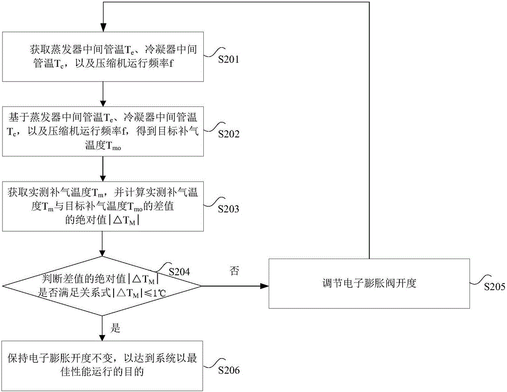 Control method and control device for two-stage gas replenishing and enthalpy increasing system