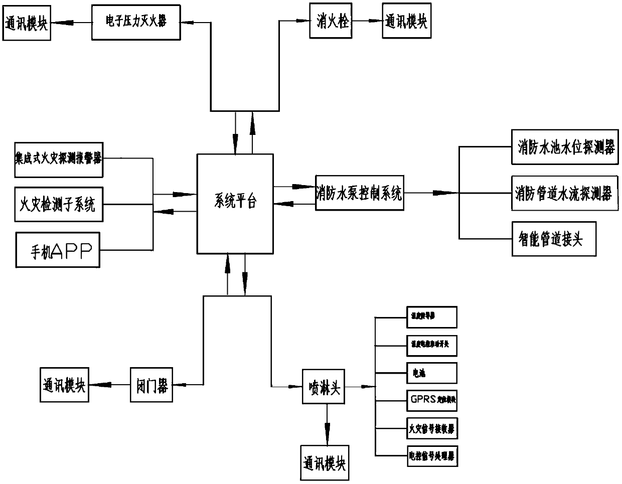 Fire control and safety guarantee system for indoor intelligent fire product integration