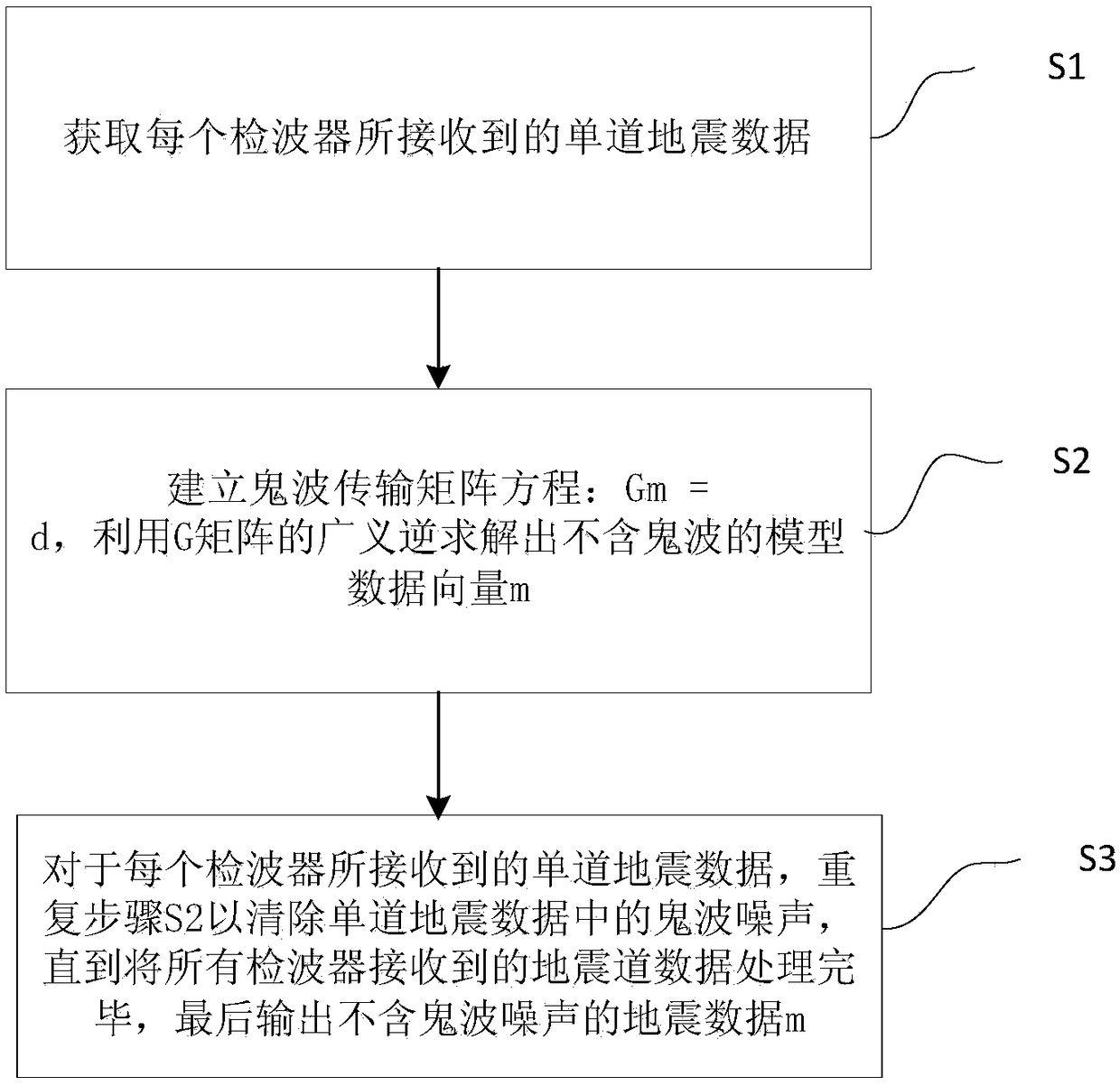 The Method of Eliminating Ghost Waves Using Transmission Matrix Method