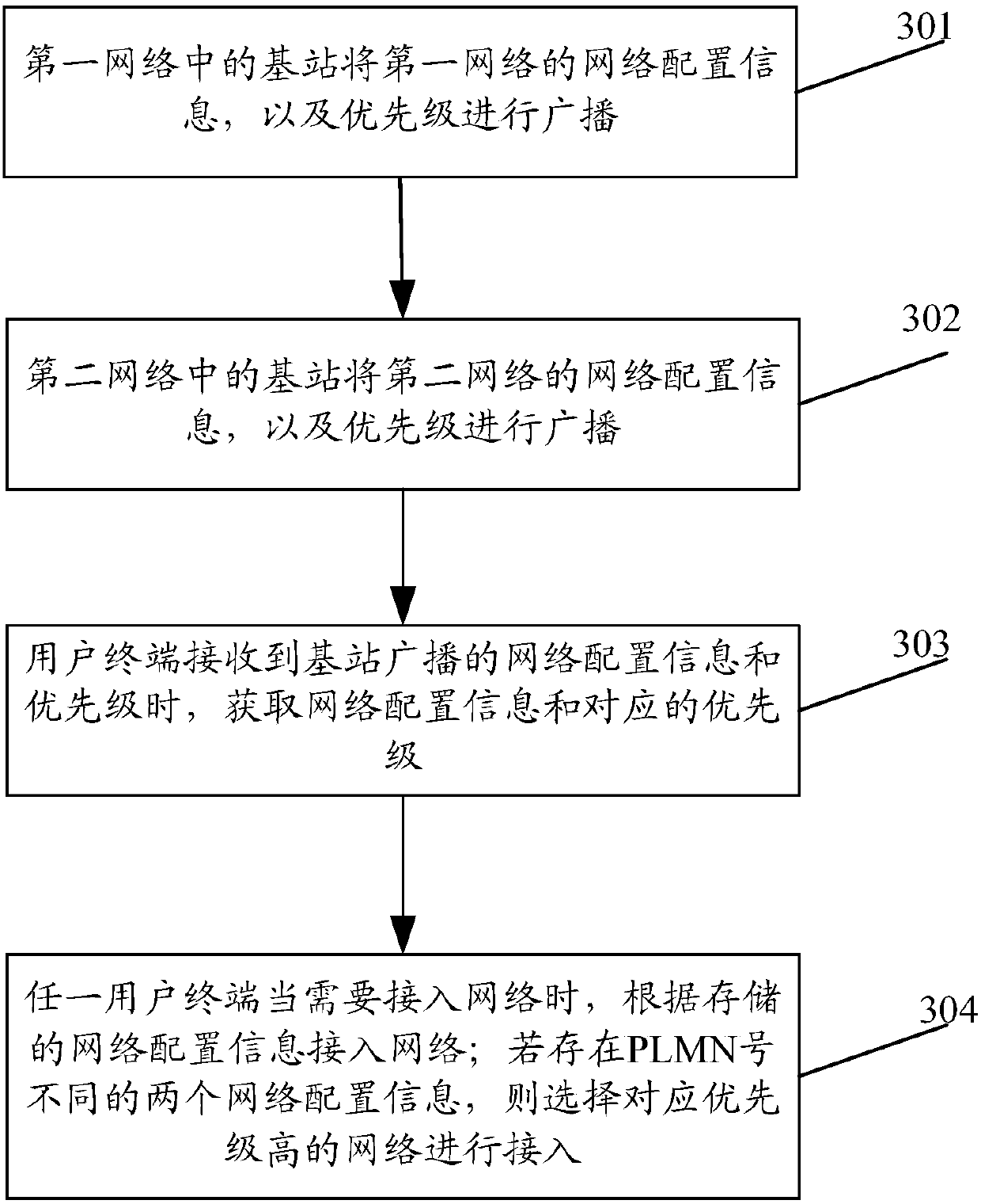 Terminal access method