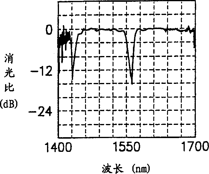 Temp. compensated long period optical fiber grating filter