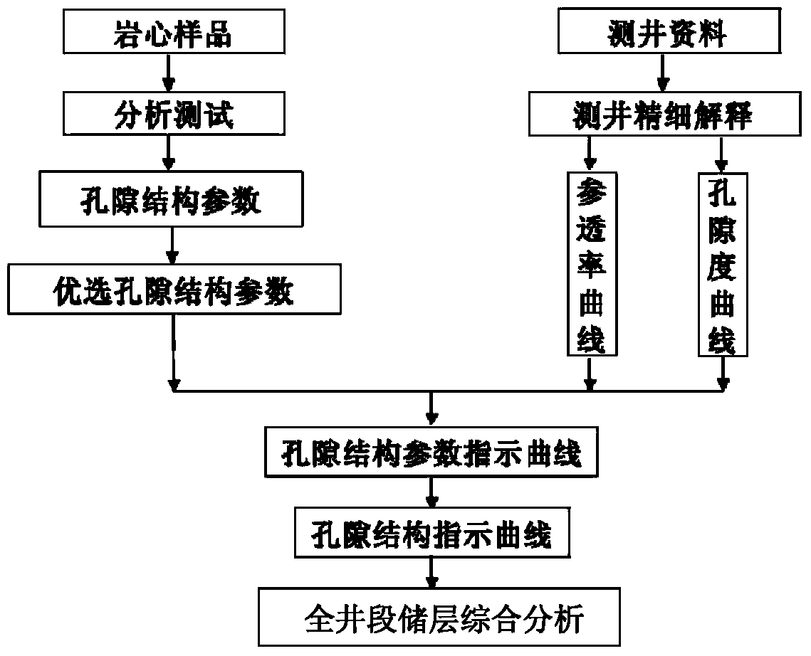 A Method of Reservoir Analysis and Its Application