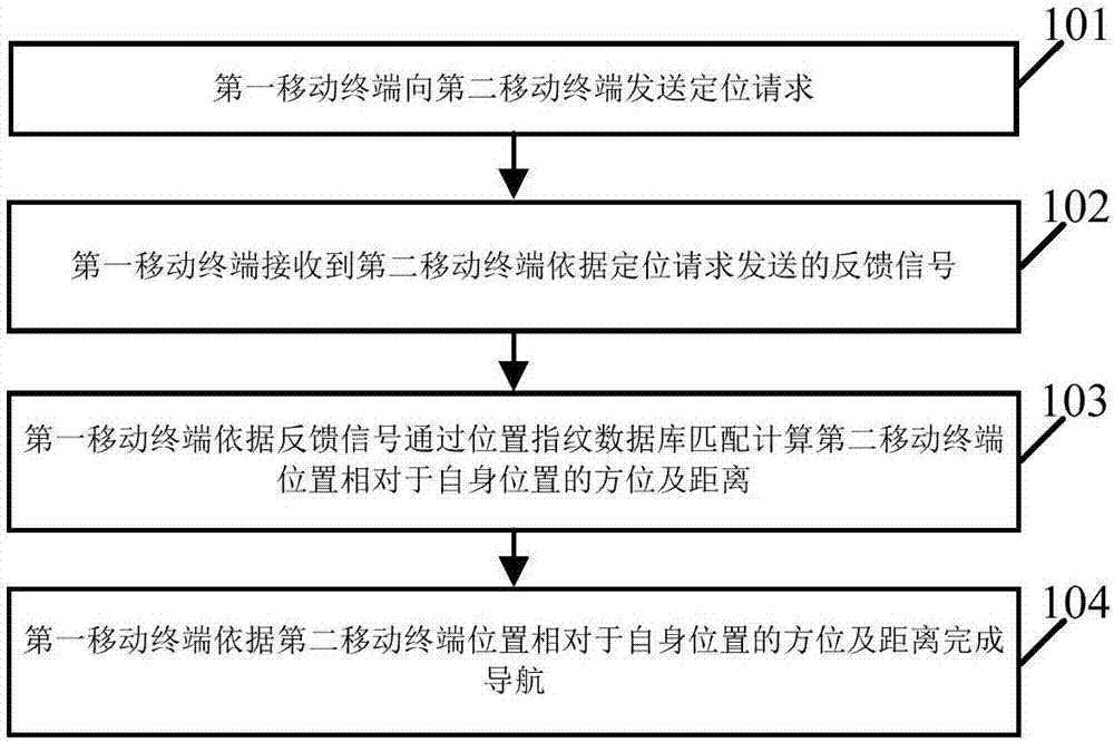 Navigation method and mobile terminals