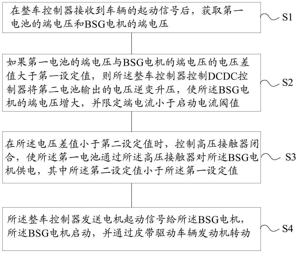 A kind of start-stop control method and system of bsg motor