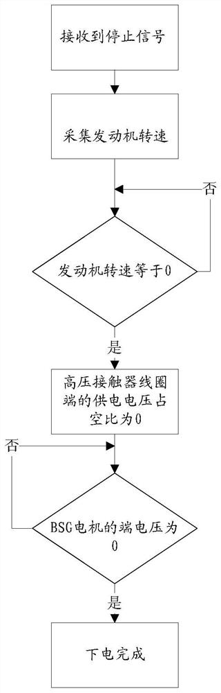 A kind of start-stop control method and system of bsg motor