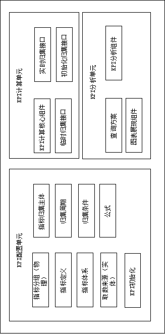 Analysis system for KPI