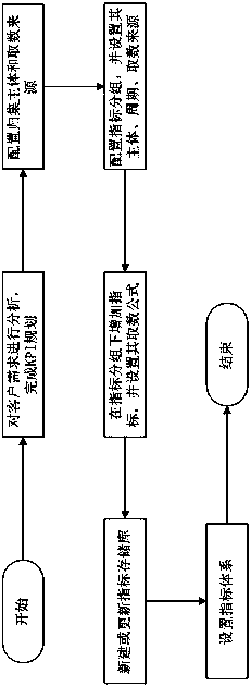 Analysis system for KPI