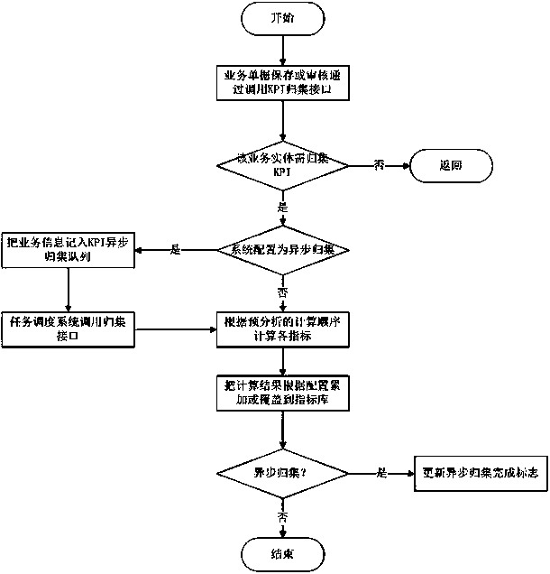 Analysis system for KPI