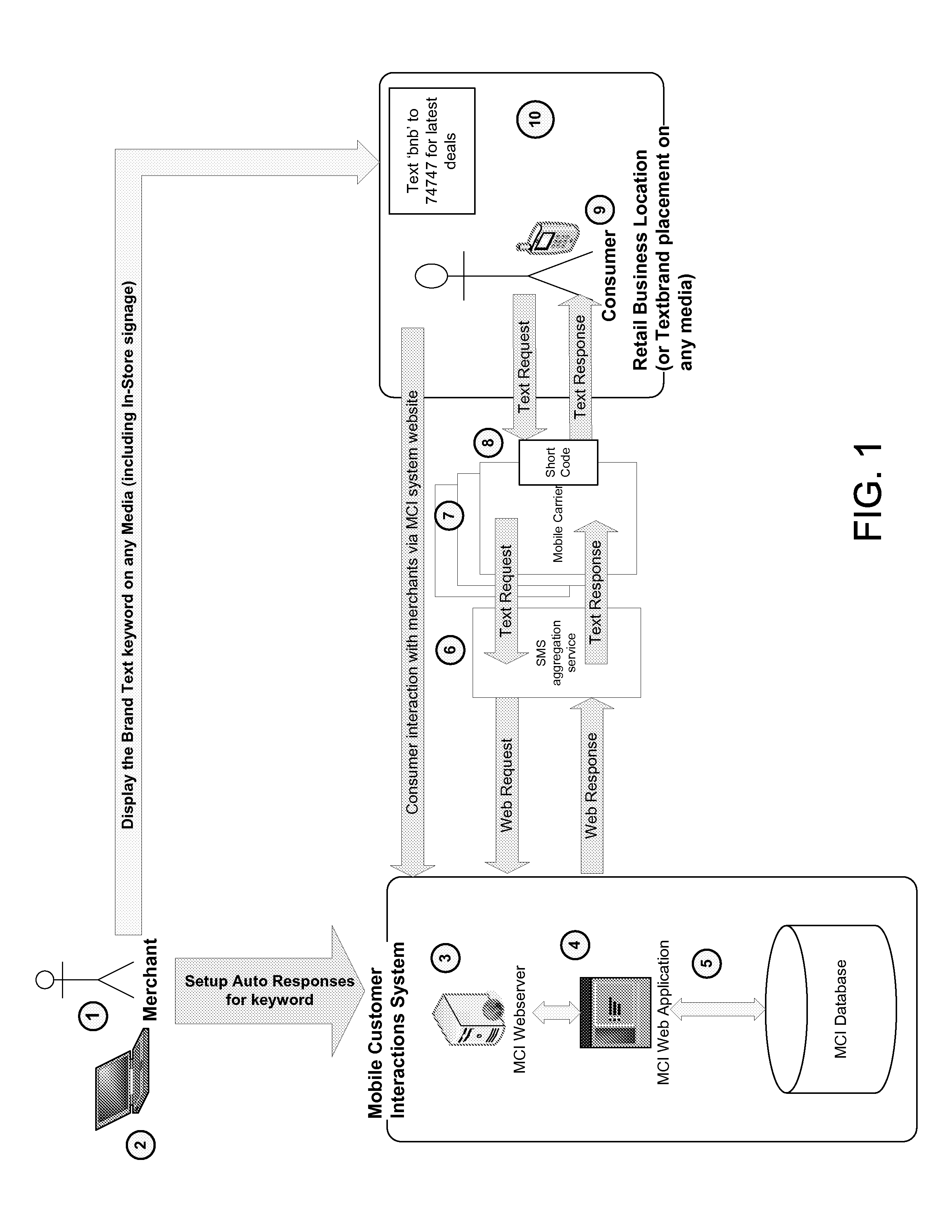 Merchant and customer interaction system using short message service for customer segmentation