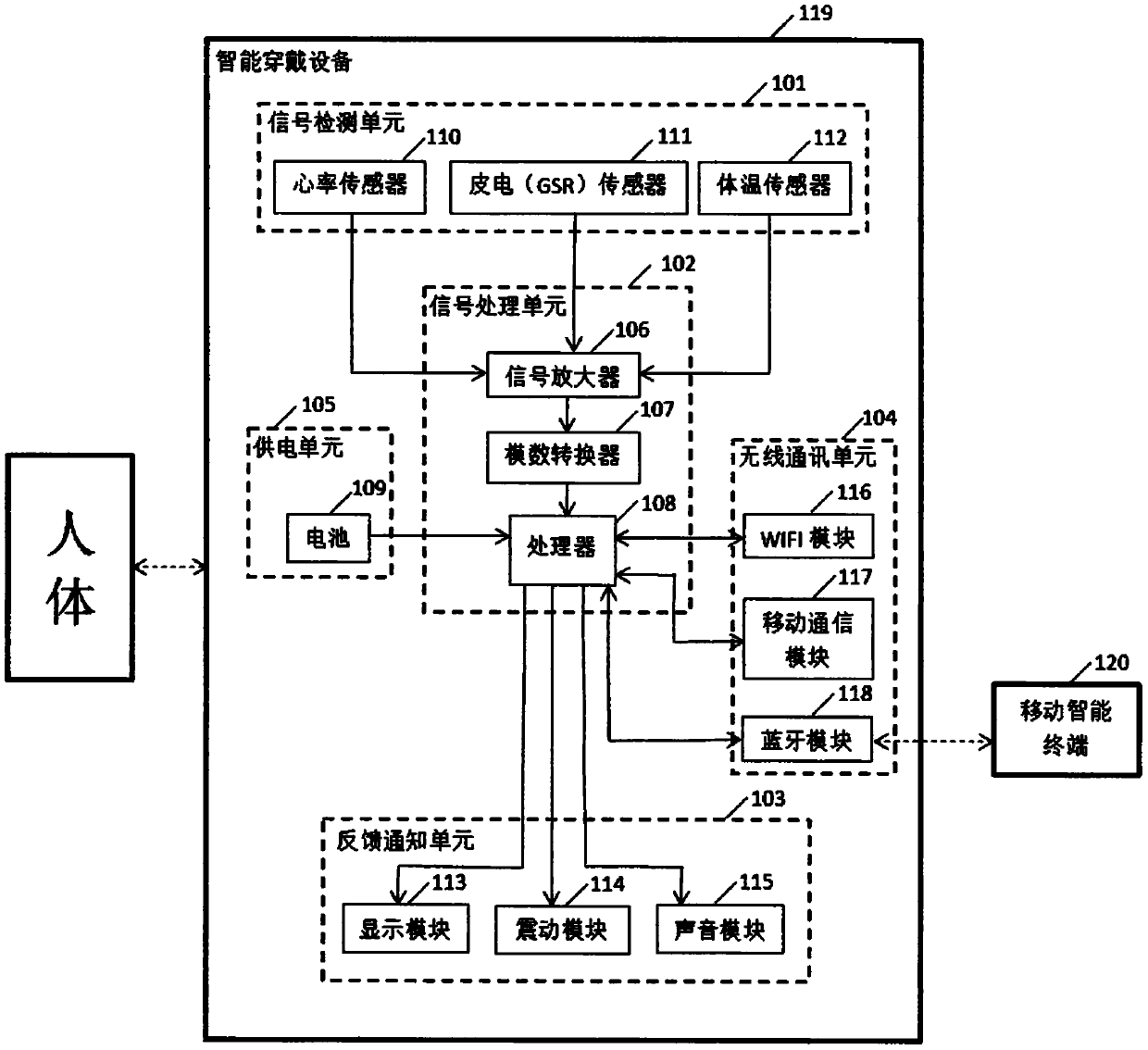 Biofeedback method and system based on intelligent wearing equipment