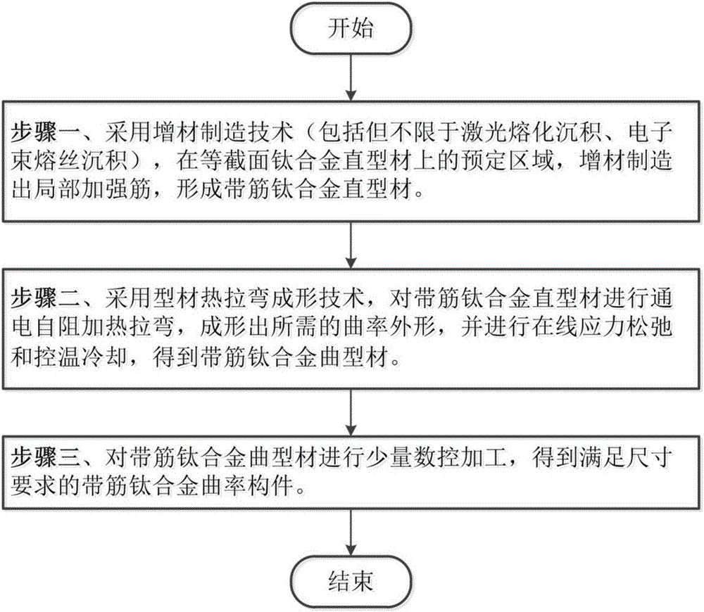 Combined manufacturing method of titanium alloy curvature component with ribs