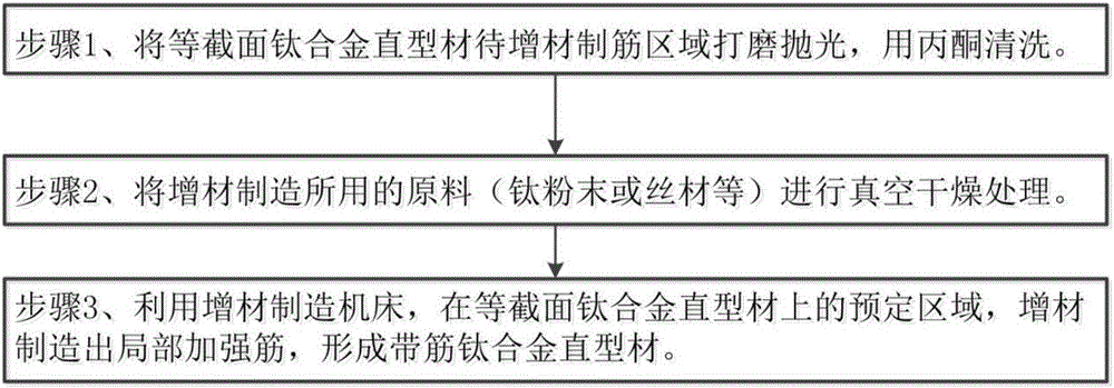 Combined manufacturing method of titanium alloy curvature component with ribs