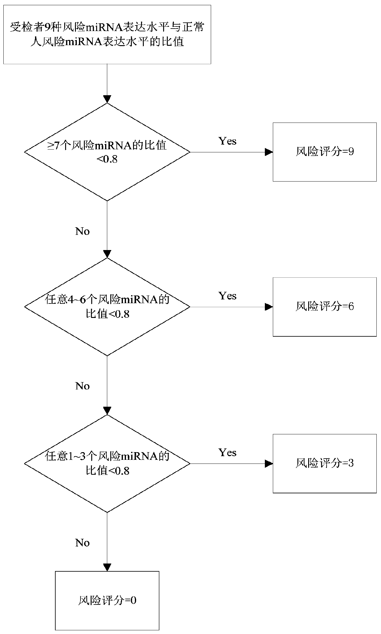 MiRNA group for early diagnosis and/or prognosis monitor of pancreatic caner and application of miRNA