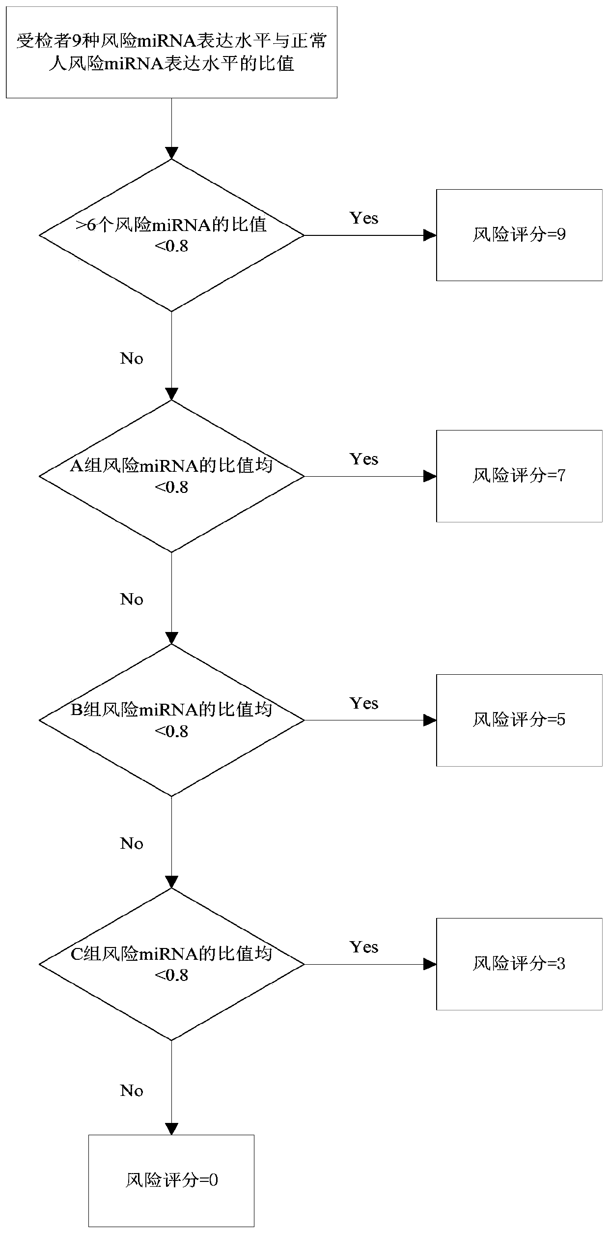 MiRNA group for early diagnosis and/or prognosis monitor of pancreatic caner and application of miRNA