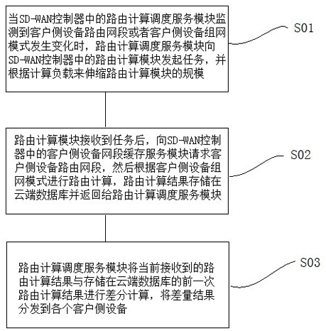 Software-defined wide area network routing calculation method and system based on kubernetes scalability