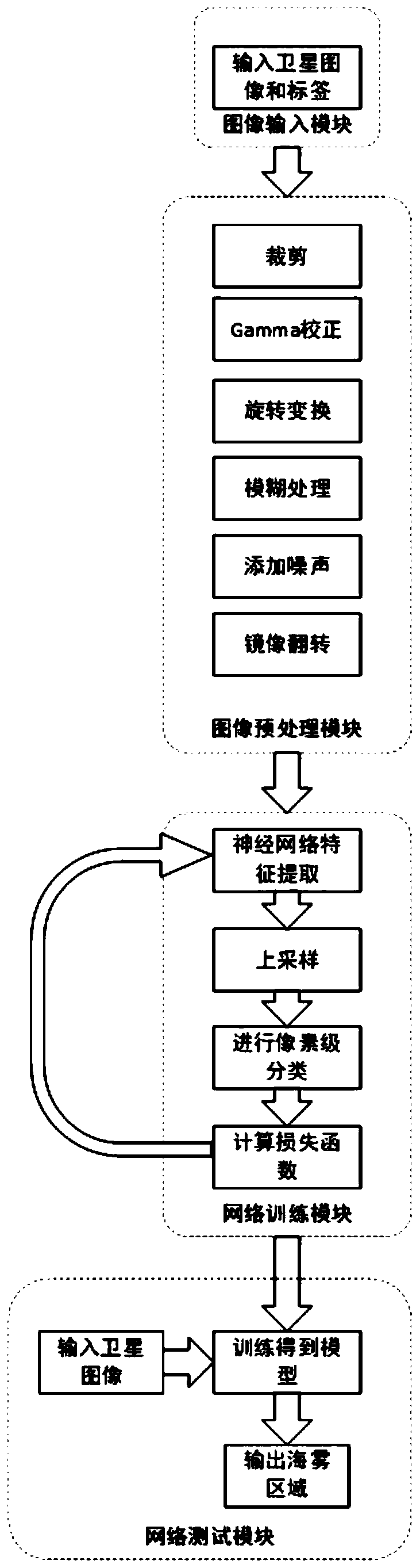 Sea fog detecting method based on deep learning and satellite remote sensing technology