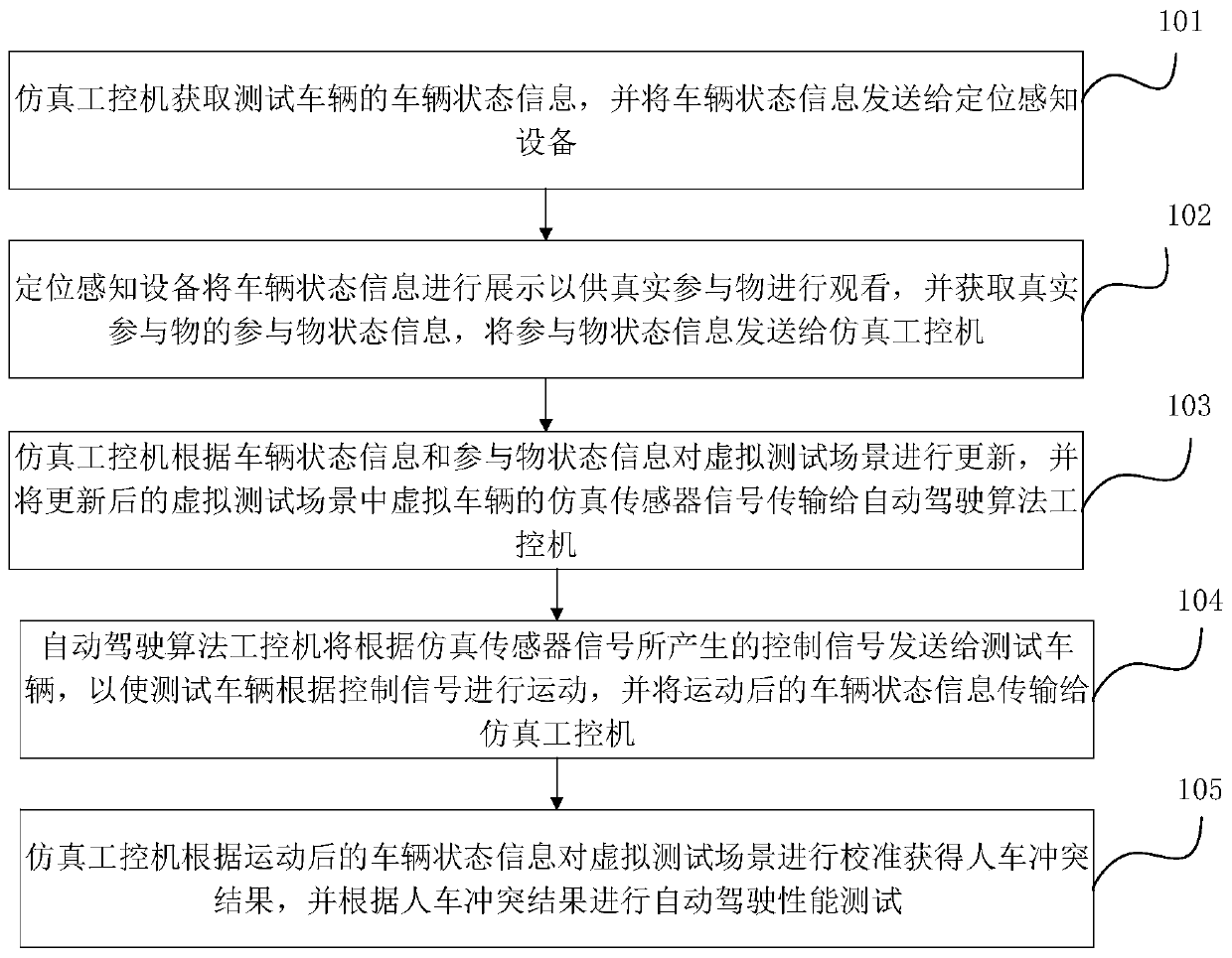 Test system and method based on automatic driving vehicle in-the-loop pedestrian-vehicle conflict scene