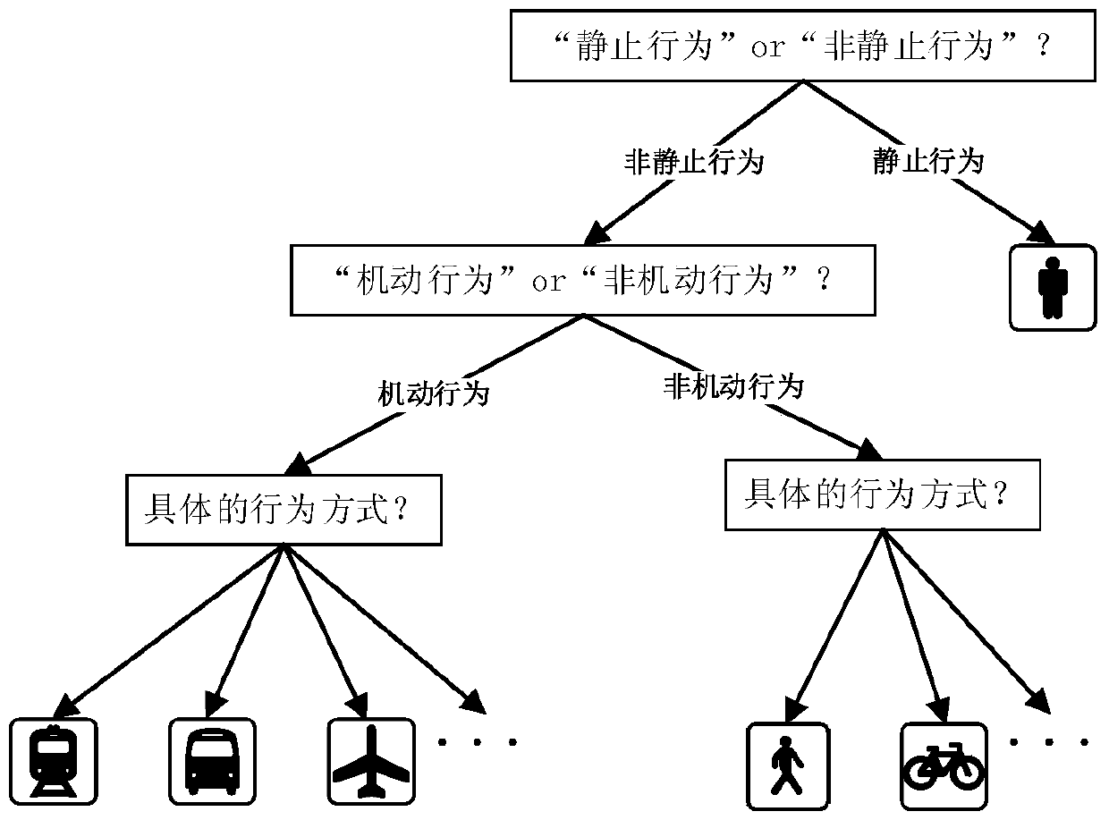 A traffic pattern behavior recognition method and corresponding recognition model construction method