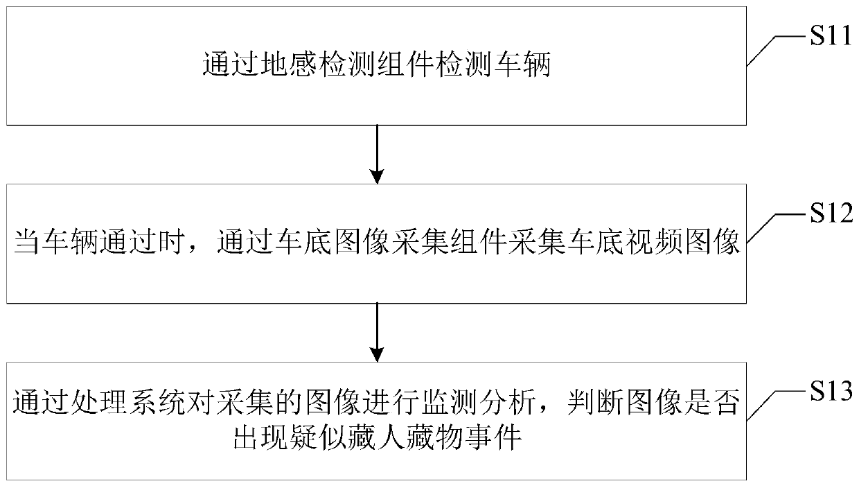 Underbody inspection method and system