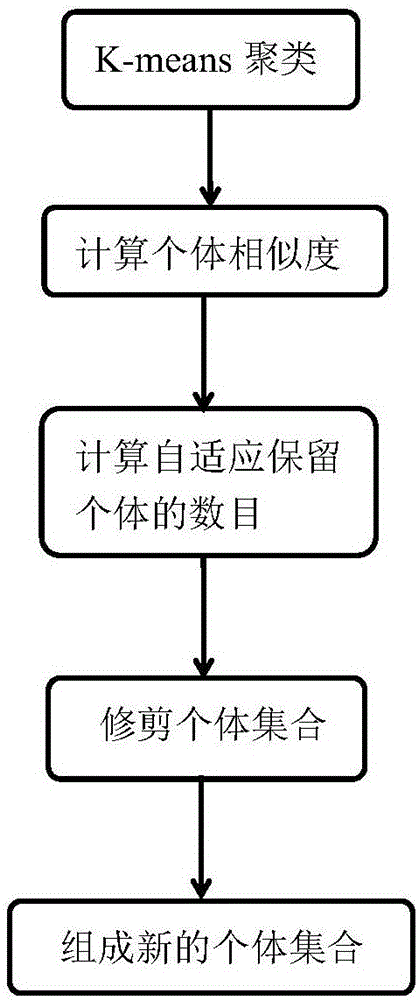 Method for movie recommendation on basis of orthogonal and cluster pruning based improved multi-objective genetic algorithm