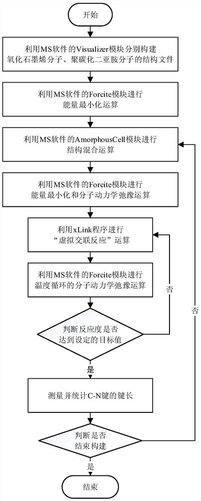 A method for constructing a cross-linked structure model of graphene oxide and polycarbodiimide by computer simulation