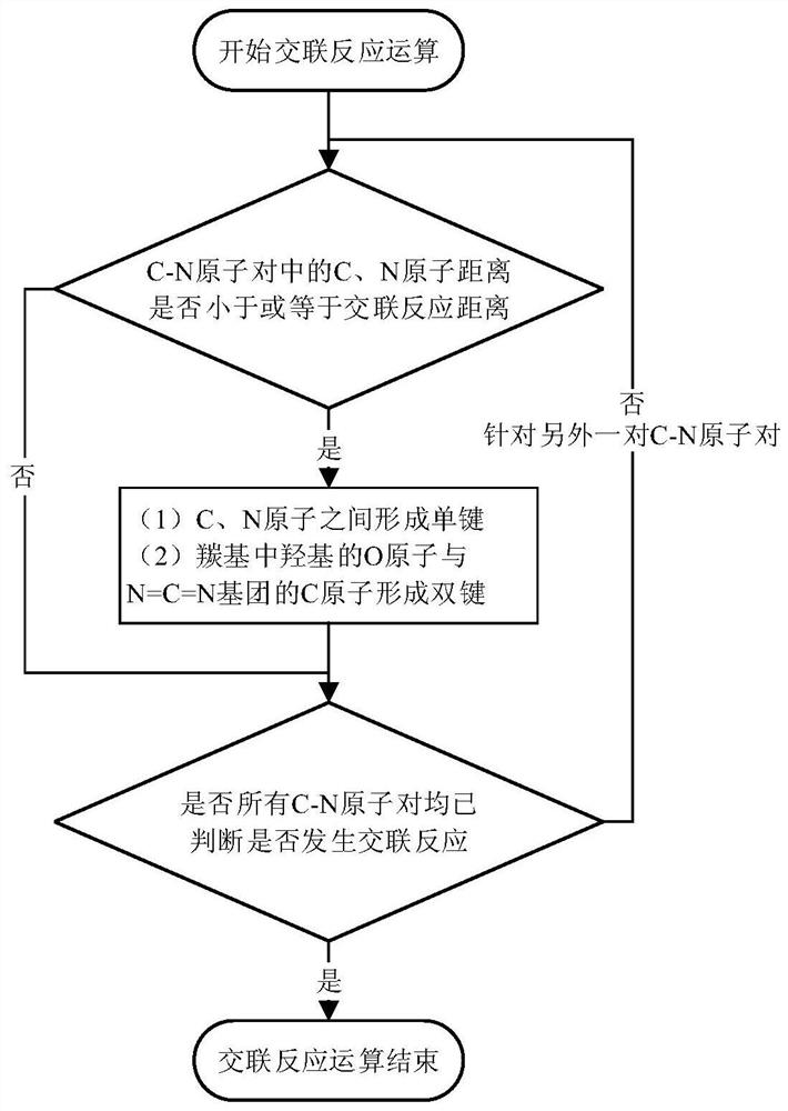 A method for constructing a cross-linked structure model of graphene oxide and polycarbodiimide by computer simulation