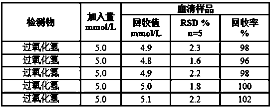 A preparation method and application of a hydrogen peroxide sensor based on the combination of two electrochemical methods