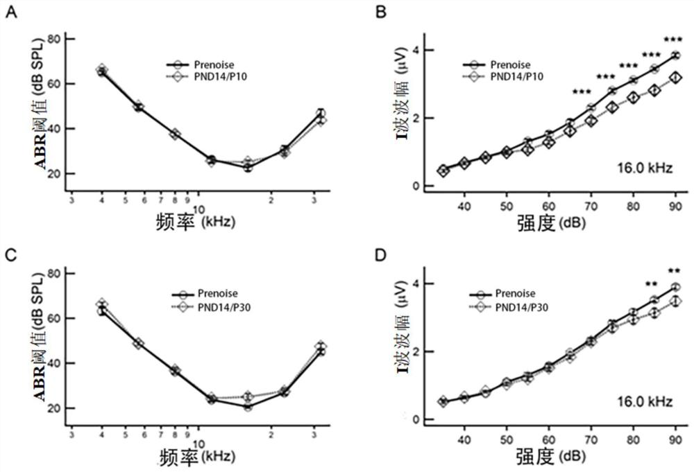 Application of p276-00 in preparation of medicine for preventing and treating noise-induced hearing loss