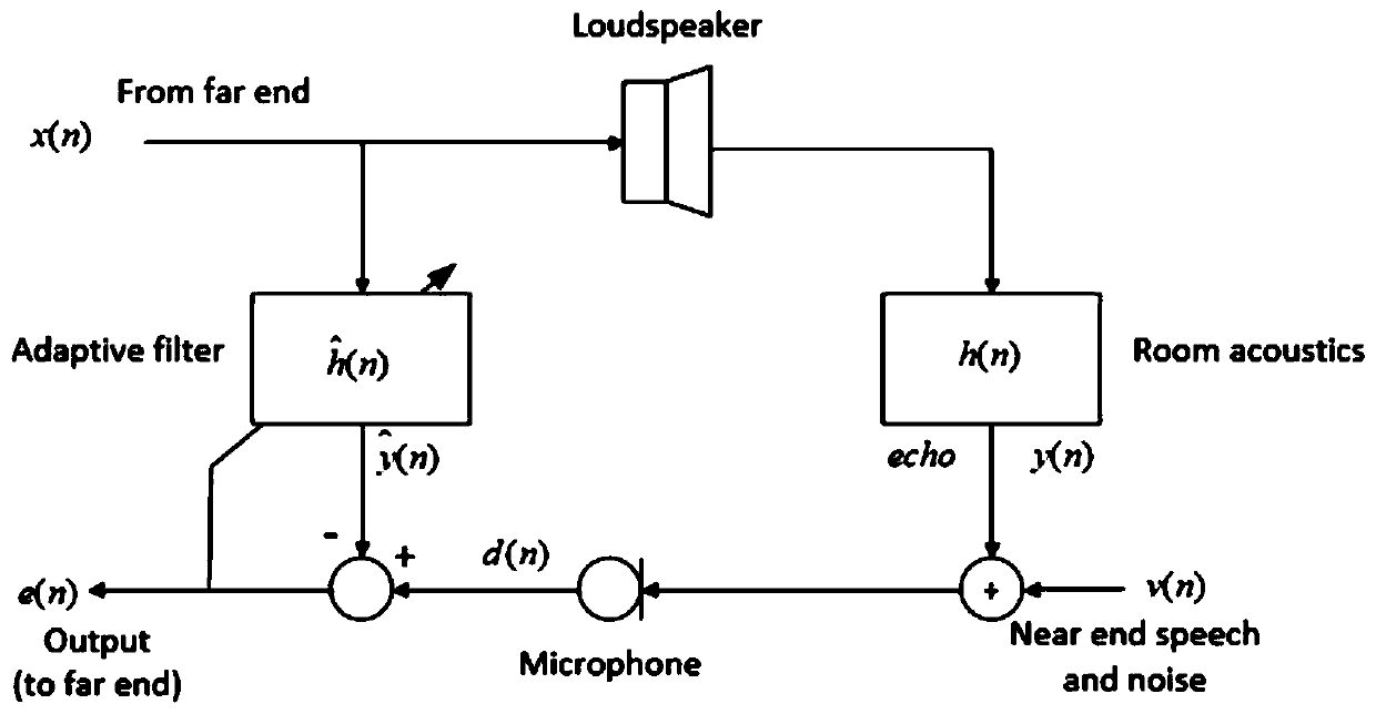 Echo cancellation system and method