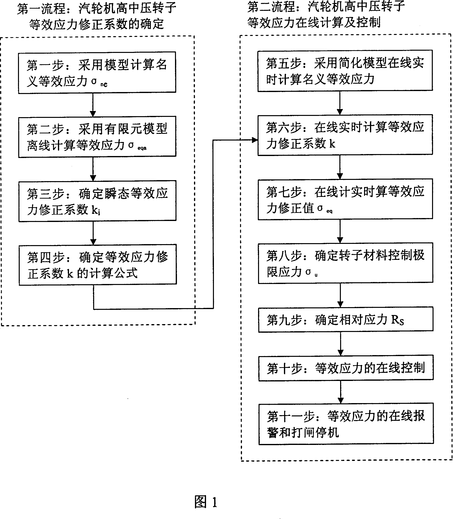 Controlling method for steam turbine high and medium pressure rotator equivalent stress