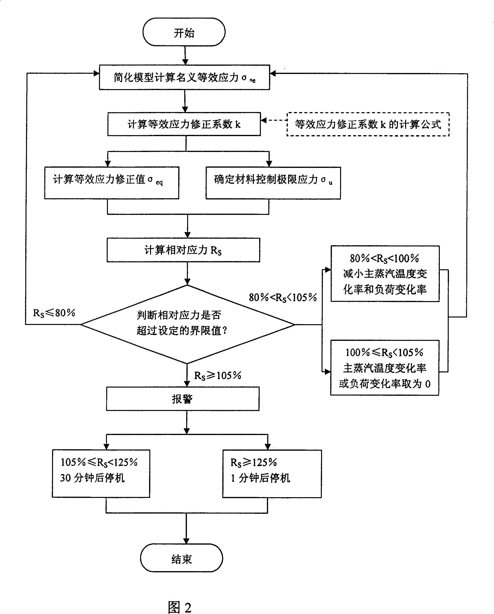 Controlling method for steam turbine high and medium pressure rotator equivalent stress