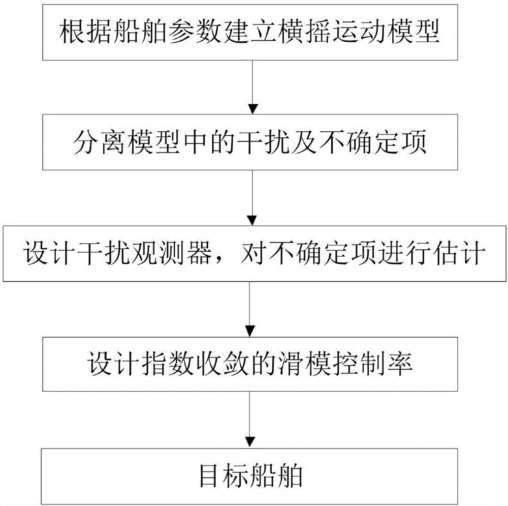 Ship fin stabilizer sliding mode control method based on disturbance observer