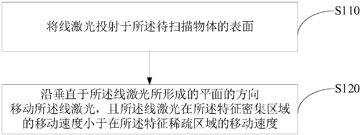 Electronic device and three-dimensional scanning method