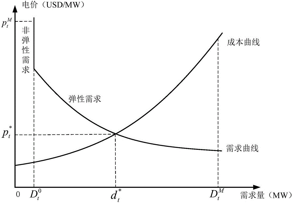 Method of solving robust two-layer optimization model based on wind power prediction and demand response