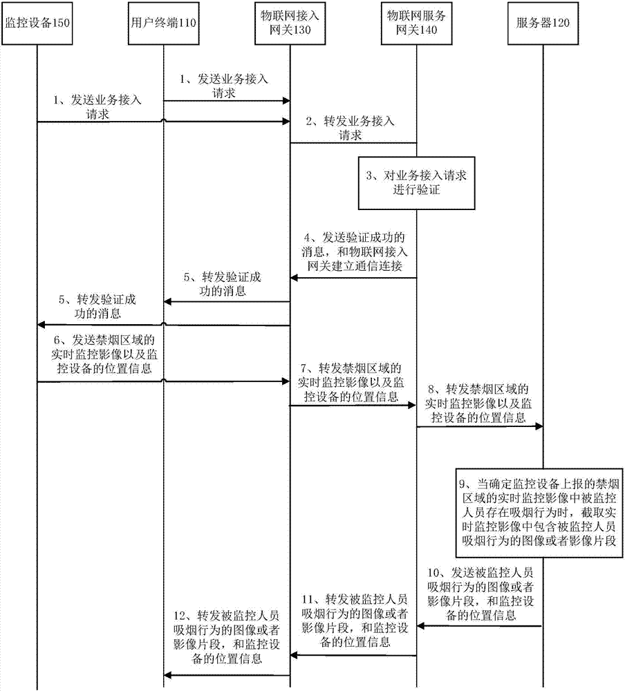 Public environment management method and system